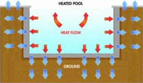 pre foam pond heat loss